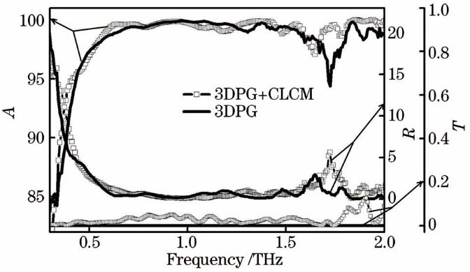 Absorptivity, reflectivity, and transmissivity of 3DPG, and 3DPG embedded with CLCM for THz wave