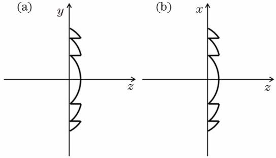 Schematic of division of primary diffraction mirror in different directions. (a) Meridian direction; (b) sagittal direction