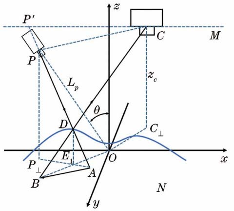 Optical path of surface shape measurement using optical flow method