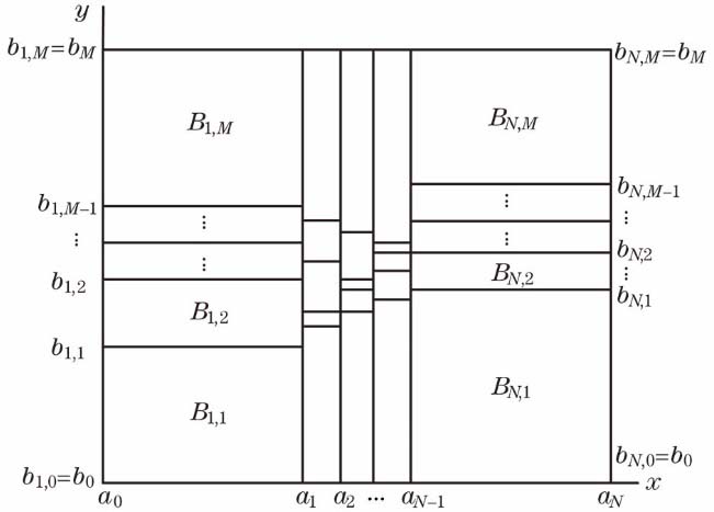 Schematic of subarea division of incident beam