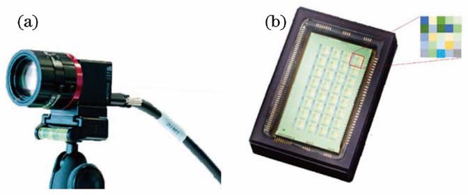 Snapshot hyperspectral system. (a) MOSAIC snapshot hyperspectral imager; (b) pixel-level coating detector