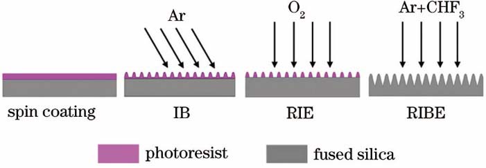 Schematic diagram of the fabrication of fused silica subwavelength nanostructures based on ion bombardment