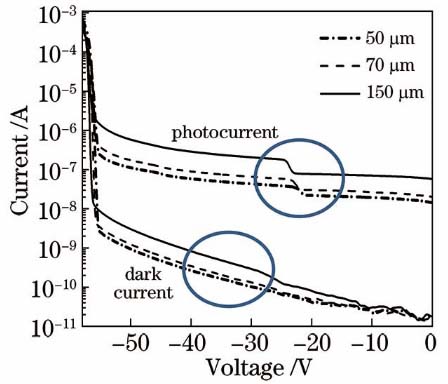 I-V curves of APD device under different photosensitive diameters