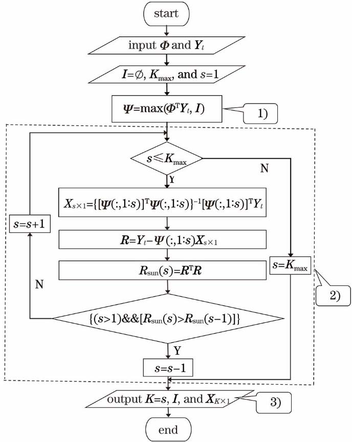 Flow chart of LCSACS algorithm