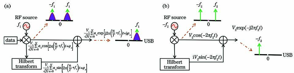Schematic diagrams of generating single sideband signal by Hilbert transform. (a) USB; (b) LSB