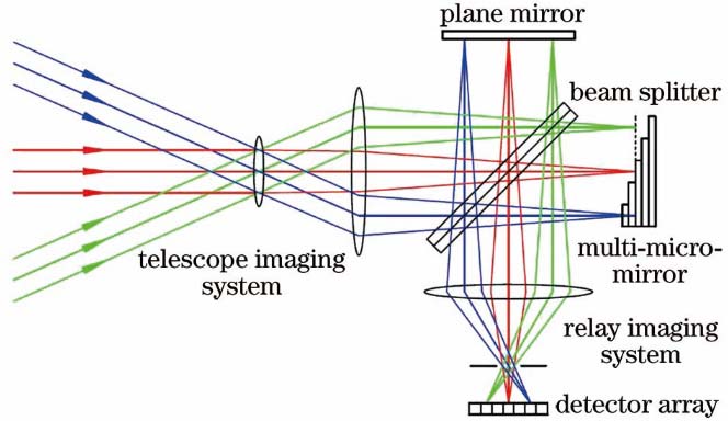Principle diagram of image field modulated Fourier transform imaging spectrometer