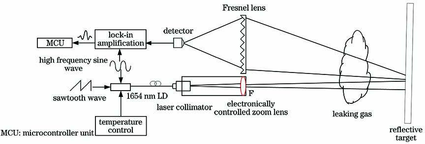 Diagram of telemetry device