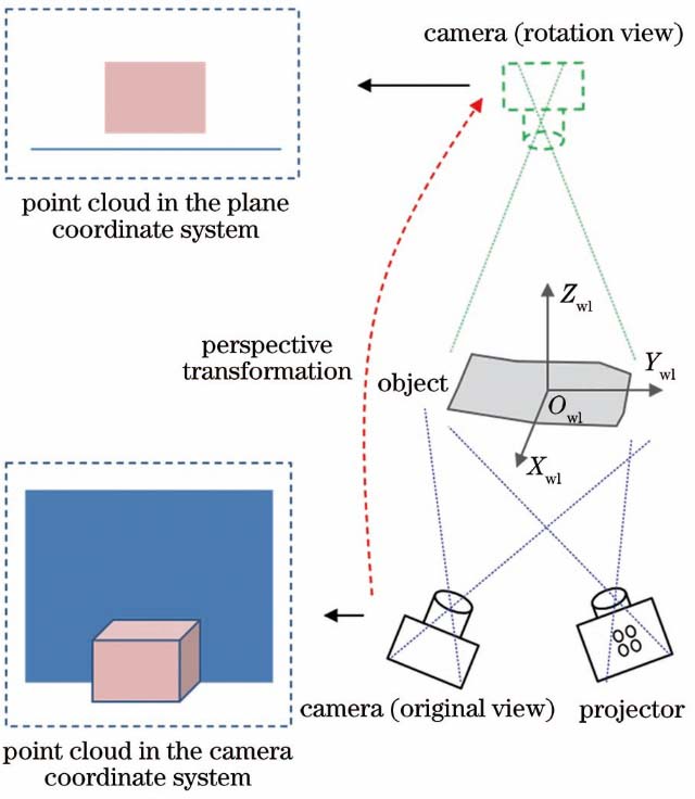 Point cloud segmentation model of perspective transformation