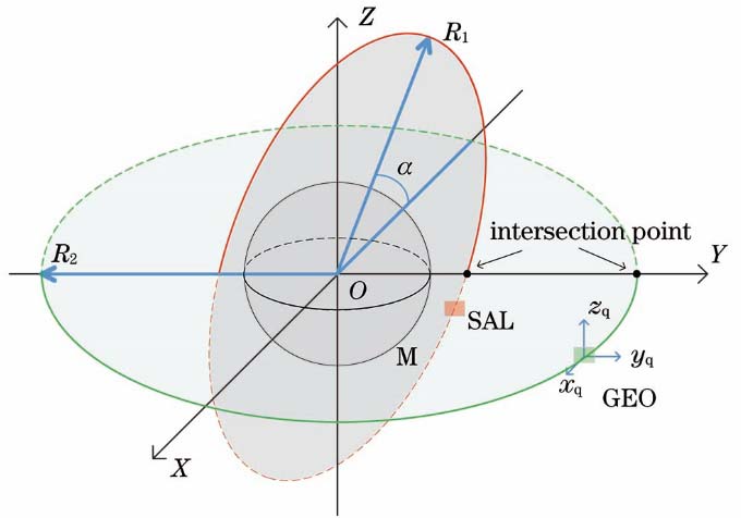 Geometric coordinates of space-borne SAL and GEO object