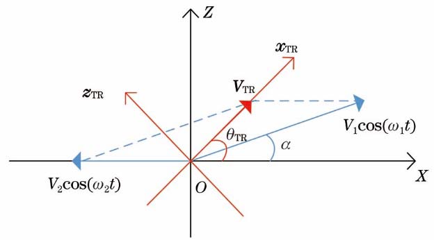 Geometry of transverse relative velocity