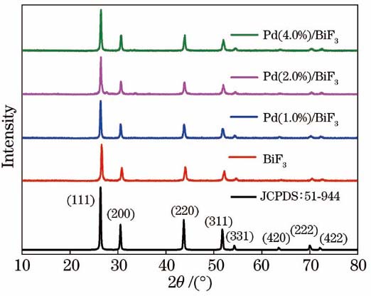 XRD patterns of BiF3 and Pd/BiF3 thin films