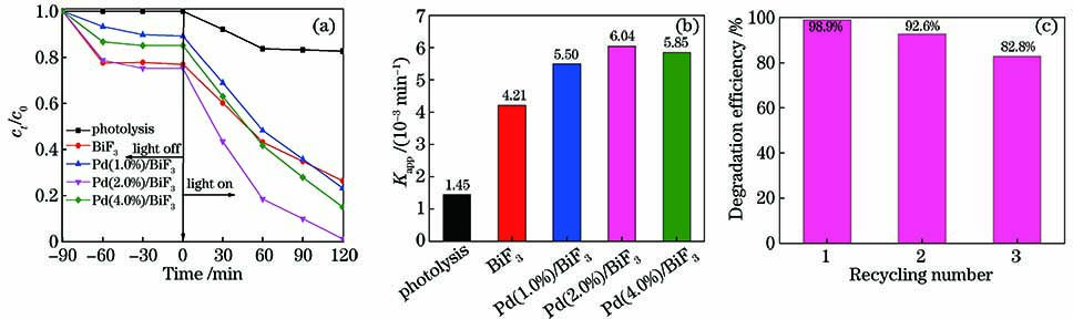 Photocatalytic activities of BiF3 thin films before and after loading Pd. (a) Photocatalytic degradation of RhB; (b) kinetic rate constants; (c) photocatalytic recycling experiments of Pd(2.0%)/BiF3 thin film