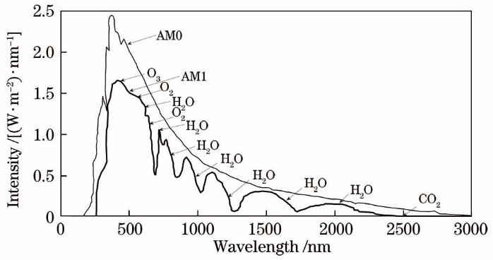Extinction characteristics of sunlight in atmosphere