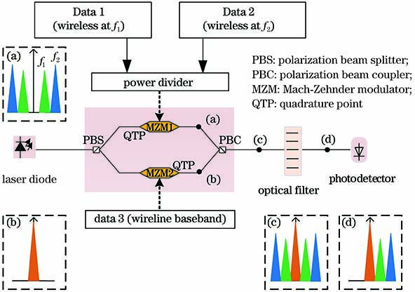 Simultaneous generation of two independent optical RF signals with different frequencies and a baseband signal by a modulator. (a)--(d) optical spectra detected at corresponding optical path