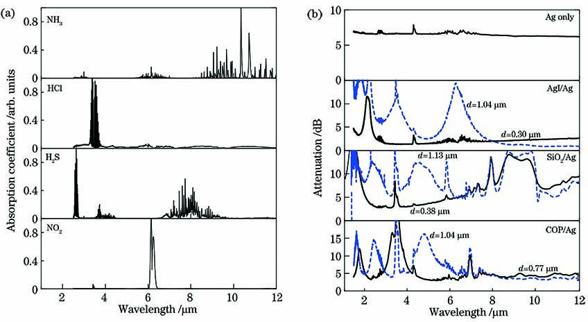 Fingerprint absorption of gases and typical loss spectra of waveguides. (a) Normalized absorption coefficient; (b) loss spectra of waveguides