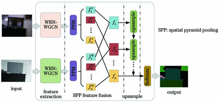 RGB-D image semantic segmentation by double-stream weighted Gabor convolution network fusion