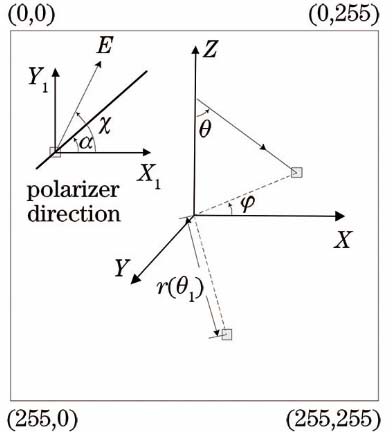 Imaging coordinate system and relationship among geometric parameters of MAPI image matrix