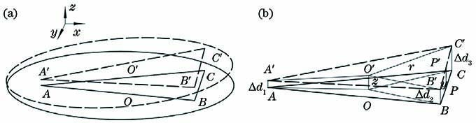 Diagrams of platform motion models. (a) Spatial motion state of platform; (b) relationship between PZT displacement and platform posture