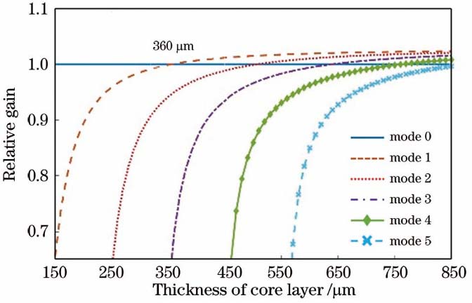 Relative gain of each mode versus thickness of core layer when I=Isat