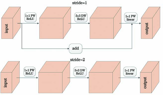 Convolutional blocks of MobileNetV2