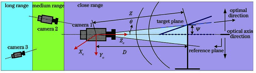Relationship between target plane and viewing angle of optical axis