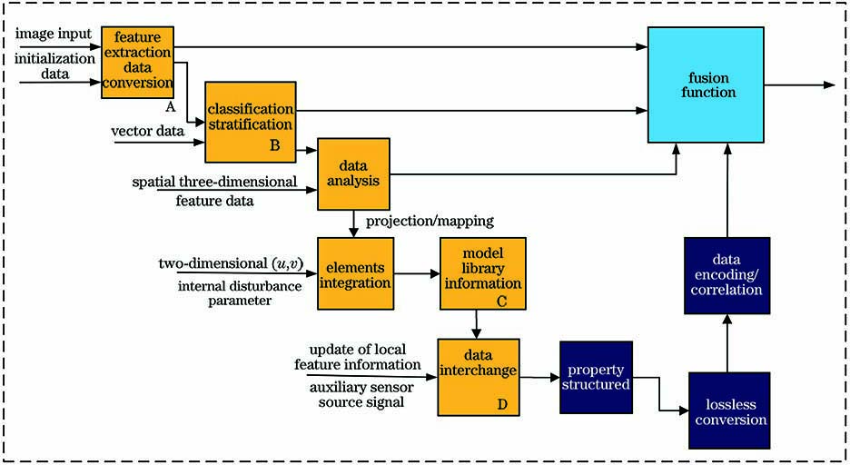 Diagram of multi-source feature data fusion structure