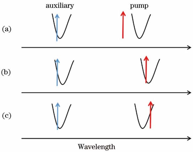 Schematic of auxiliary laser heating method. (a) Auxiliary laser staying at blue-detuned region; (b) pump laser entering blue-detuned region; (c) pump laser staying at red-detuned region steadily