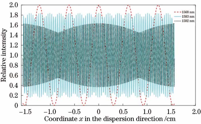 Variation of interference intensity in the direction of dispersion at different wavelengths