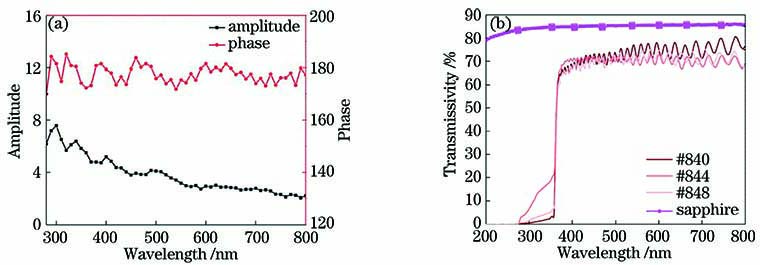 Optical measurement results of #840, #844, #848 samples and sapphire. (a) Measurement results of sapphire under incident angle of 60°; (b) transmission spectra of #840、#844、#848 samples and sapphire