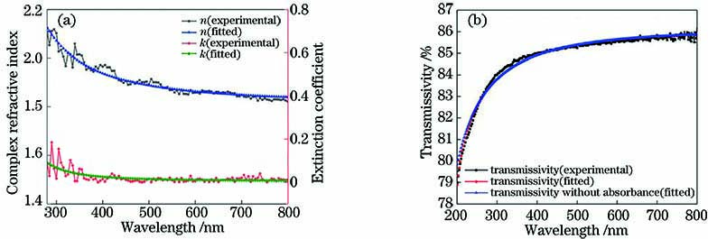 Optical parameter fitting results of sapphire. (a) Complex refractive index and extinction coefficient of sapphire; (b) transmission spectra under different conditions