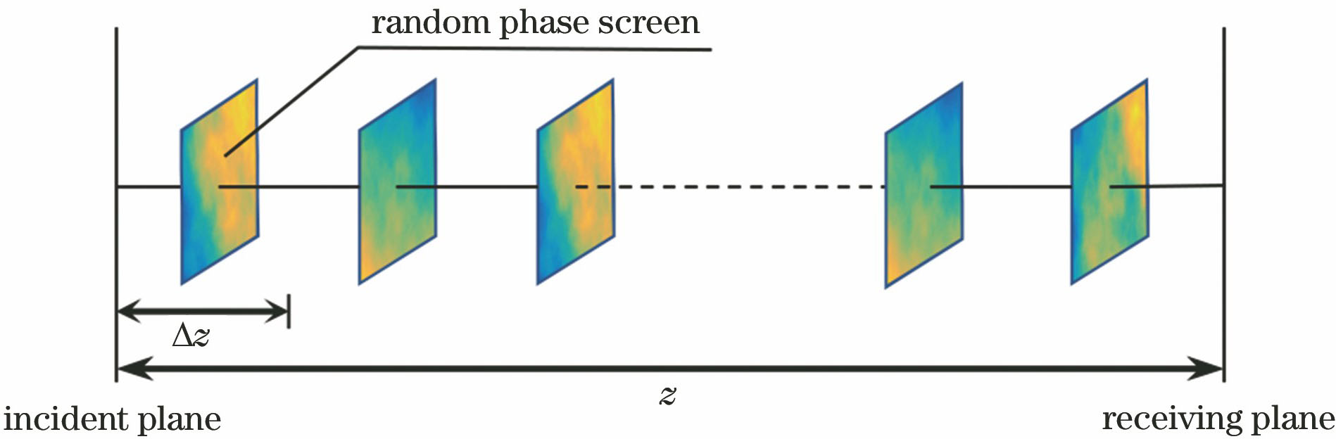 Schematic of model for laser transmission in turbulence