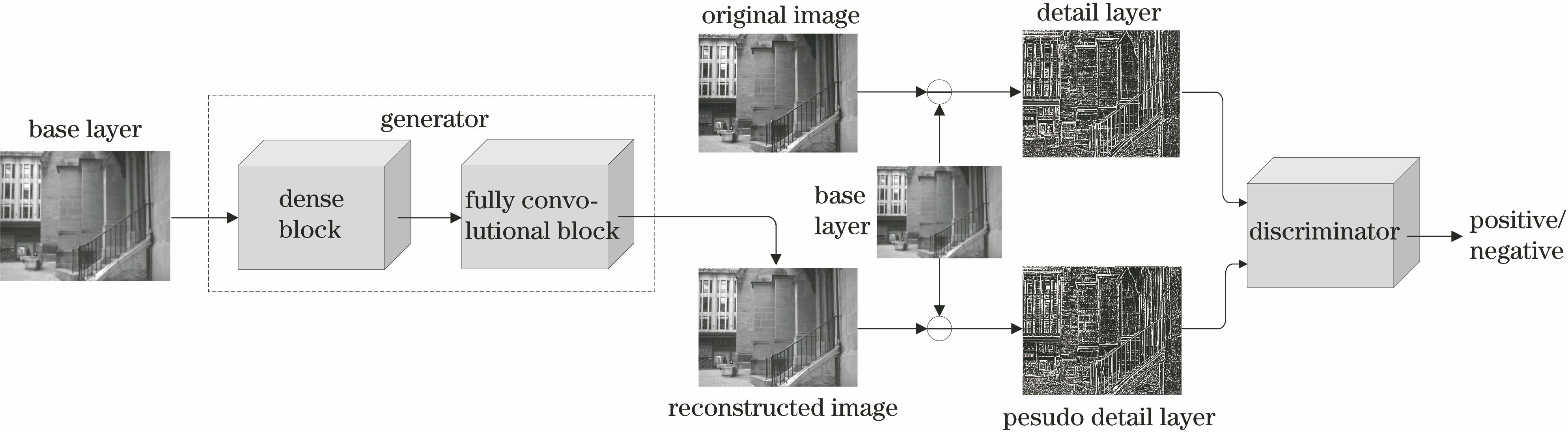 Framework of image reconstruction model