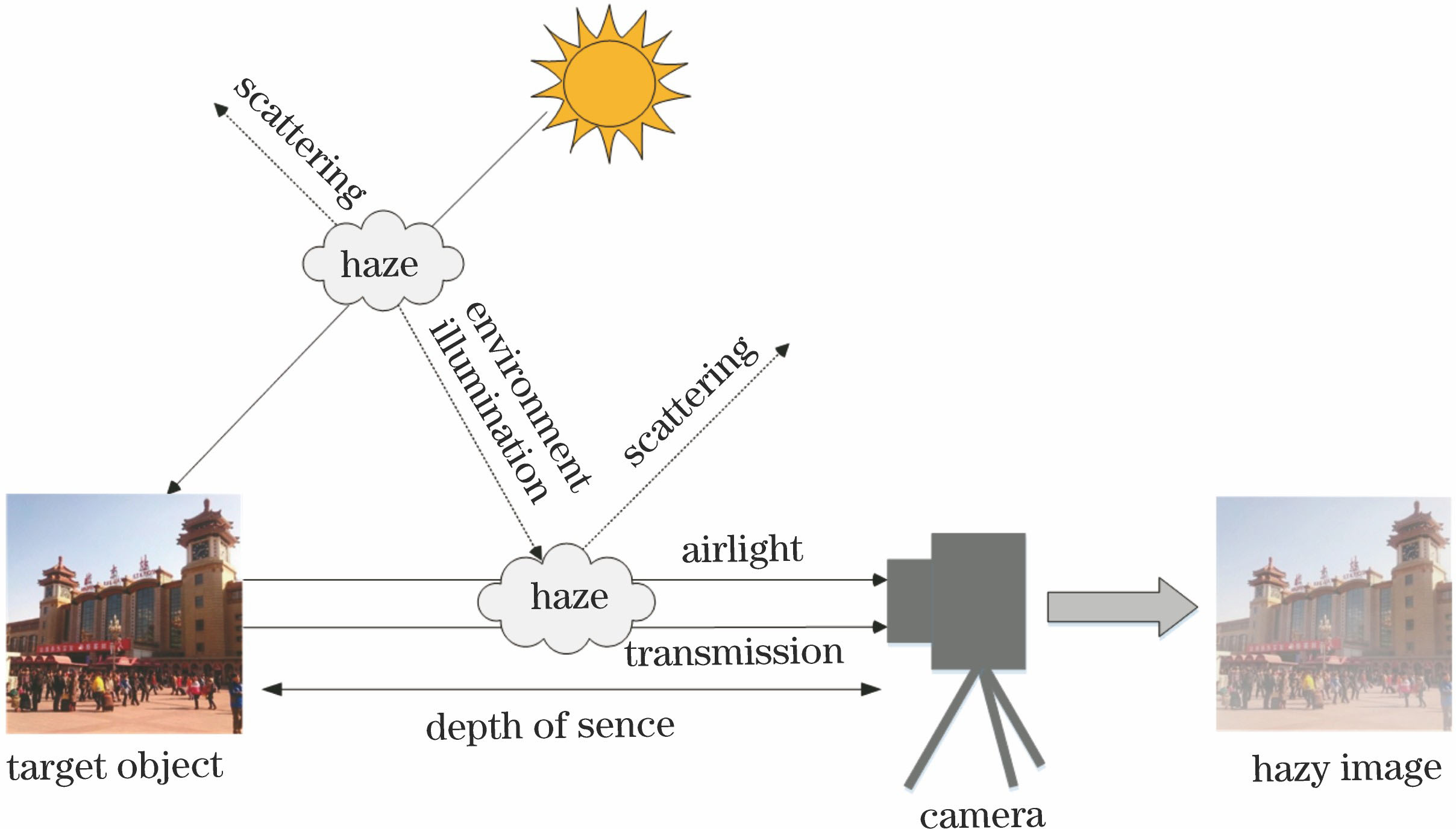 Physical model of atmospheric scattering