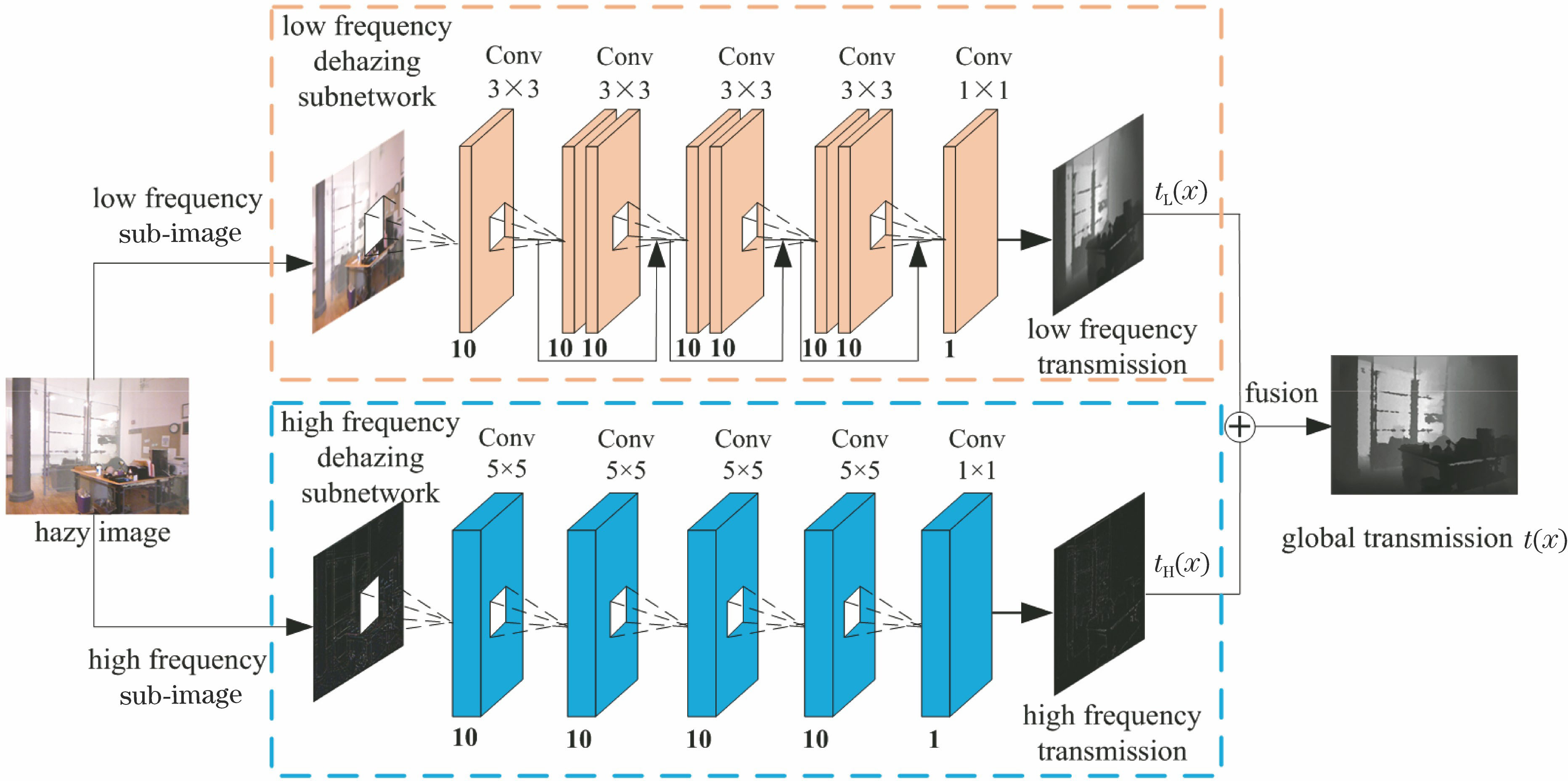 Schematic of single image dehazing model of multiscale deep-learning based on dual-domain decomposition