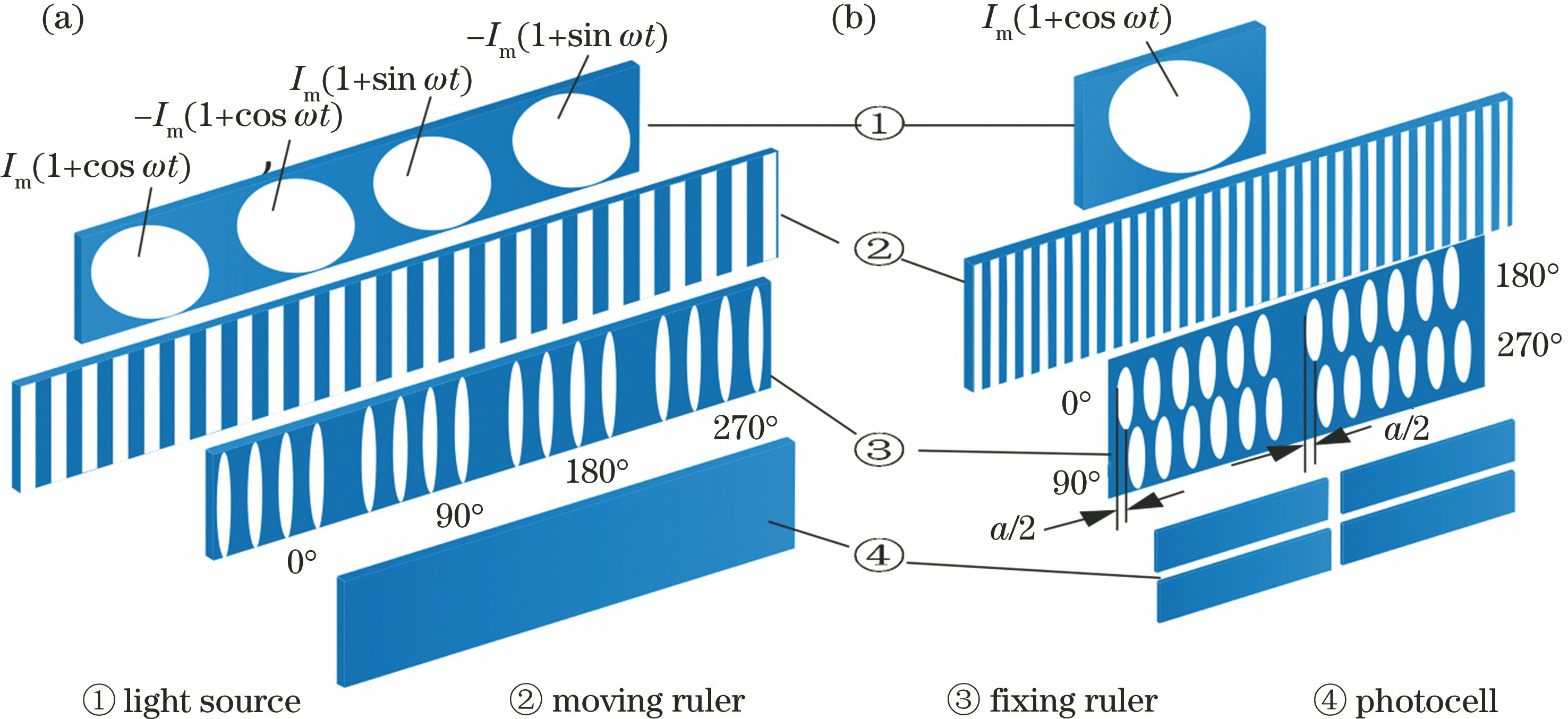 Schematics of sensor structural model. (a) Schematic of sensor structure with multi-alternating light field; (b) schematic of sensor structure with single-alternating light field