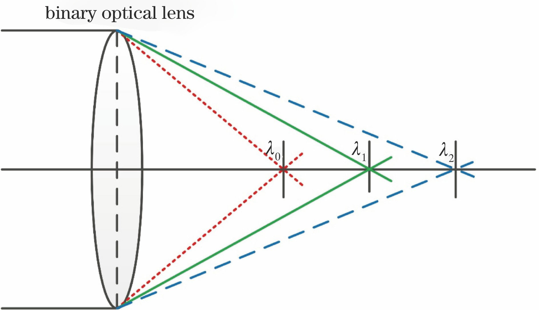 Schematic of axial dispersion of binary optical lens