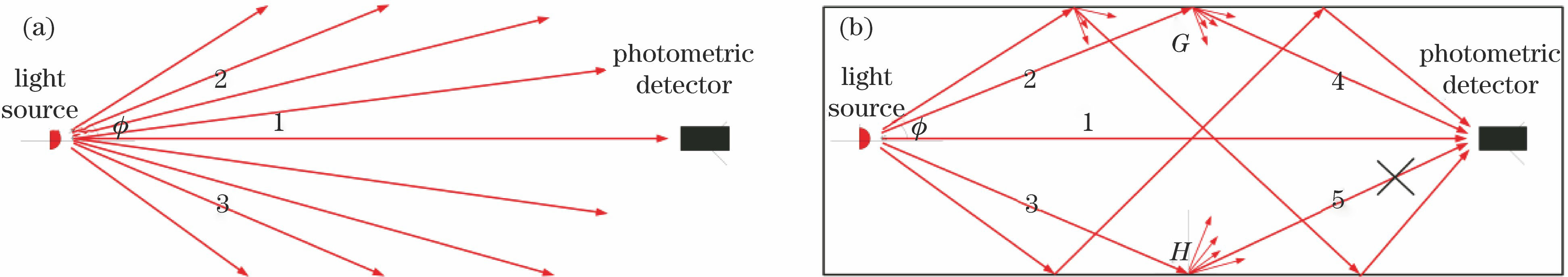 Tracing analysis of stray light effect in photometric measurement system. (a) Optical ray in ideal photometric measurement system; (b) optical ray in general photometric measurement system