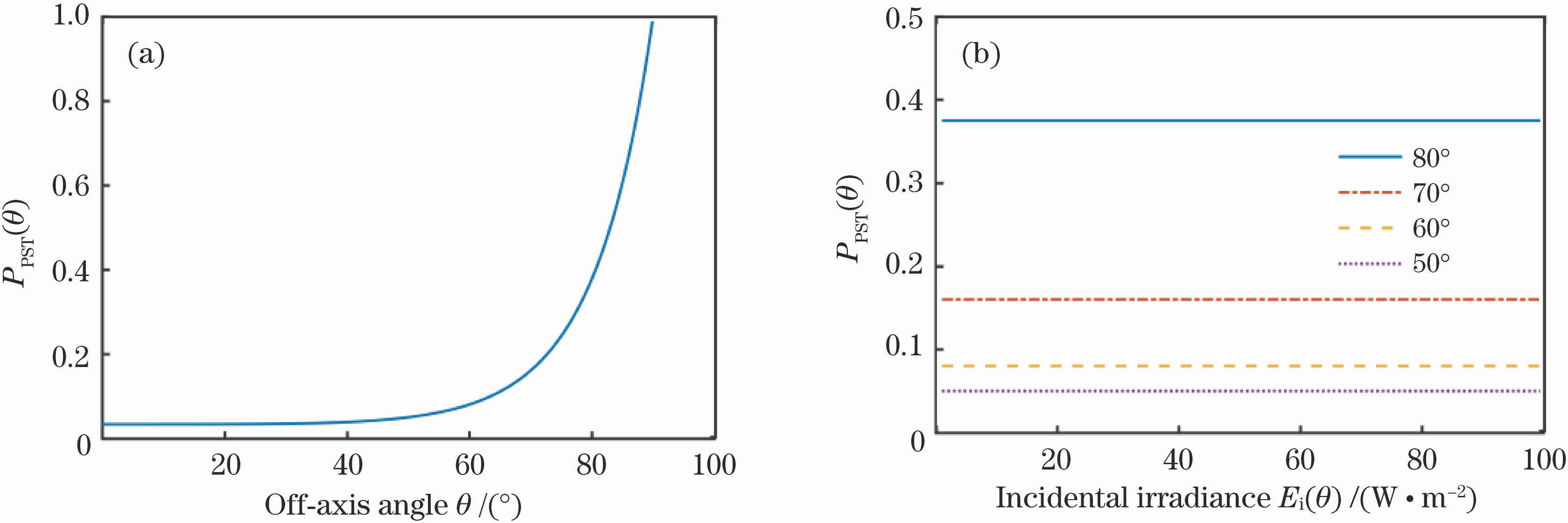 Varying curves of PST values under different conditions. (a) PST value as a function of off-axis angle; (b) PST value as a function of irradiance