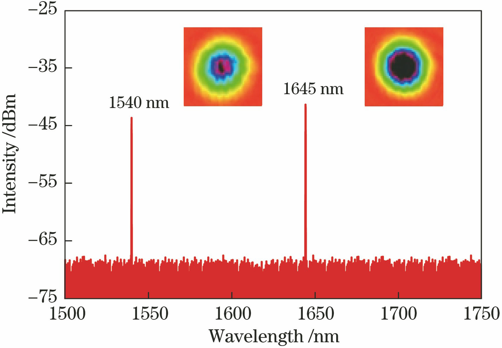 Output spectrum at 2 MPa in hollow-core photonic crystal fiber (left inset is near-field spot of 1540-nm pump laser; right inset is near-field spot of 1645-nm Raman laser)
