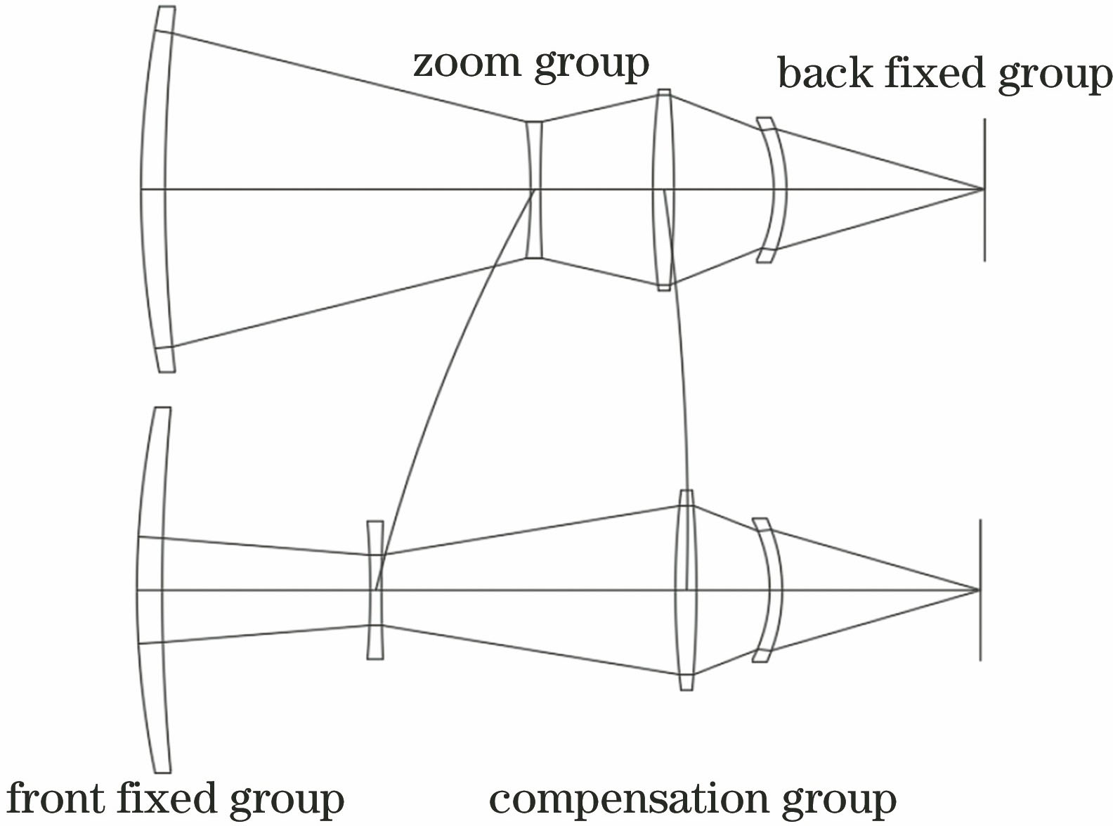 Schematic of traditional four-component zoom system