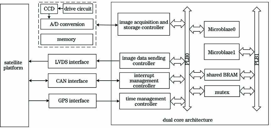Block diagram of cloud camera electronics system