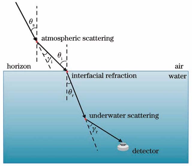 Sketch of atmosphere-ocean optics