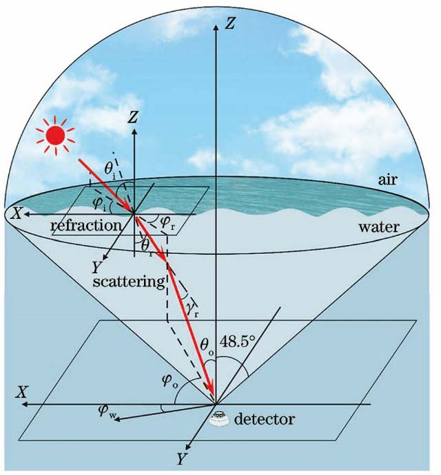 Coordinate sketch of optical transmission process under wavy water surface