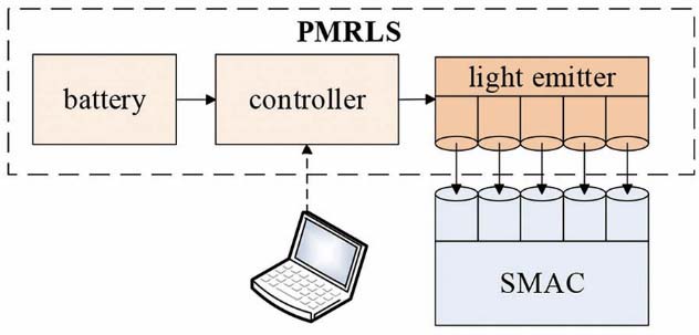 Overall structure and working principle of PMRLS