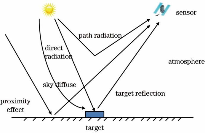 Interaction between solar radiation and atmosphere