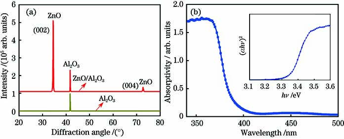 Performance characterization of ZnO film. (a) XRD spectra of ZnO film and Al2O3; (b) UV-visible absorption spectrum of ZnO film with (αhν)2-hν spectrum shown in inset