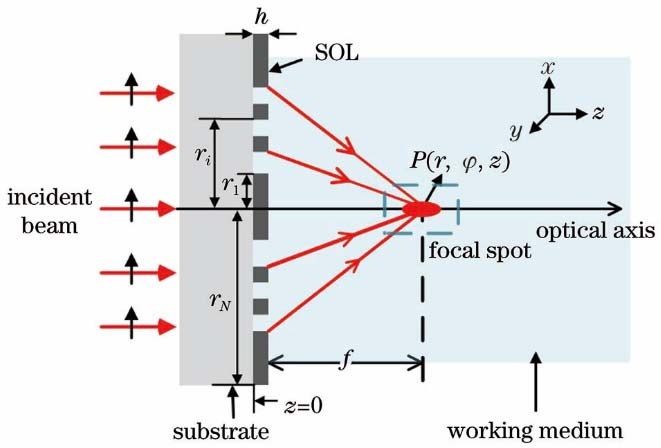 Schematic diagram of diffraction focusing by SOL