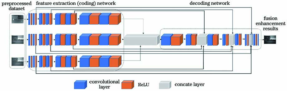 Generator network architecture