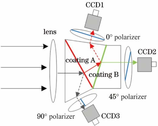 Schematic of three-beam simultaneous polarization imaging system