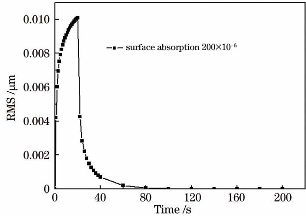 RMS of thermal aberration of Si reflective mirror change with time